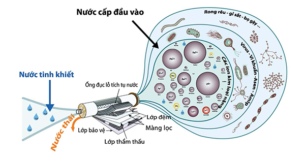 Công nghệ lọc nước RO là gì? Ưu , nhược điểm.
