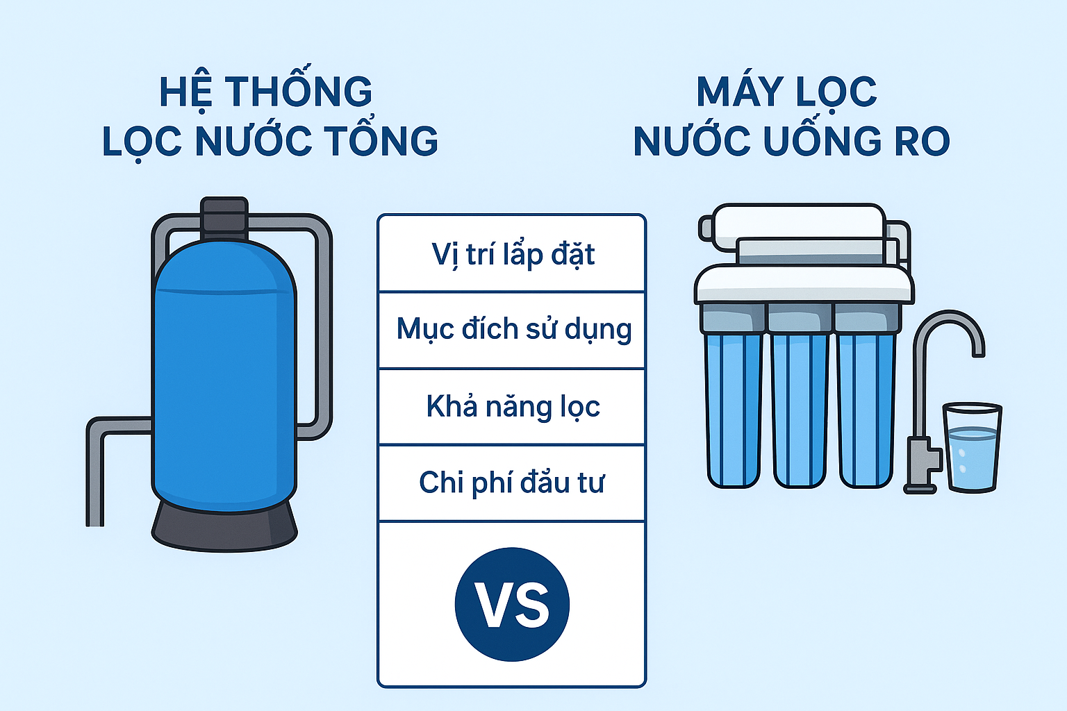So sánh hệ thống lọc nước tổng và máy lọc nước uống RO – Nên chọn loại nào cho gia đình?
