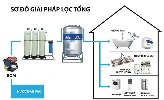 Cấu tạo của hệ thống lọc tổng sinh hoạt